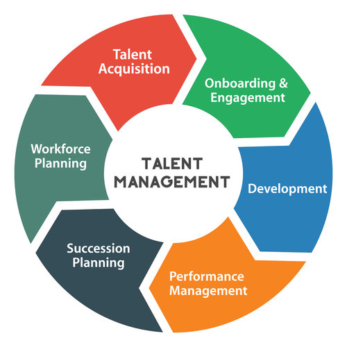 Why Managing Talent Effectively Improves Business Performance and Reduces Costs?